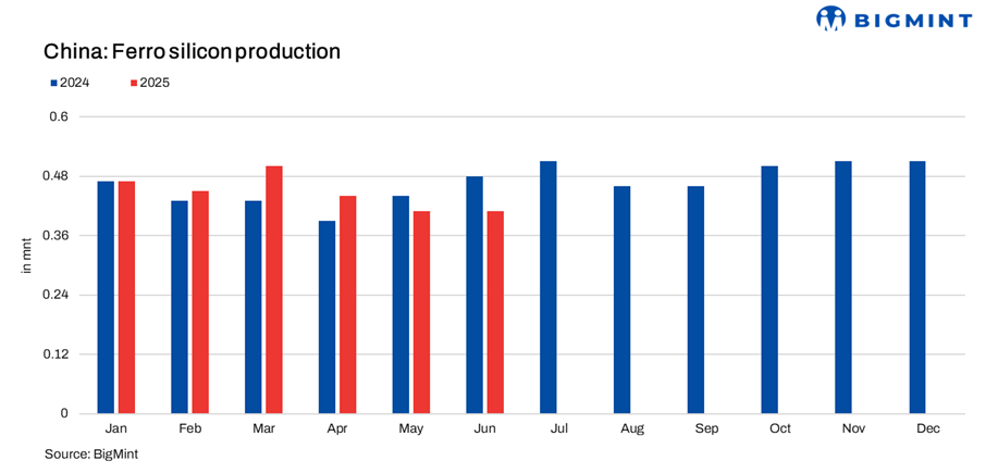 China: Ferro silicon output dips to 14-month low in Jun'25