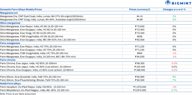 Weekly round-up: All ferro alloys prices remain stable; only ferro silicon witnesses uptick