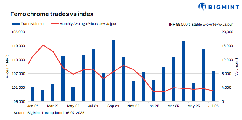 India: Ferro chrome prices hold steady w-o-w; market awaits OMC's auction outcome