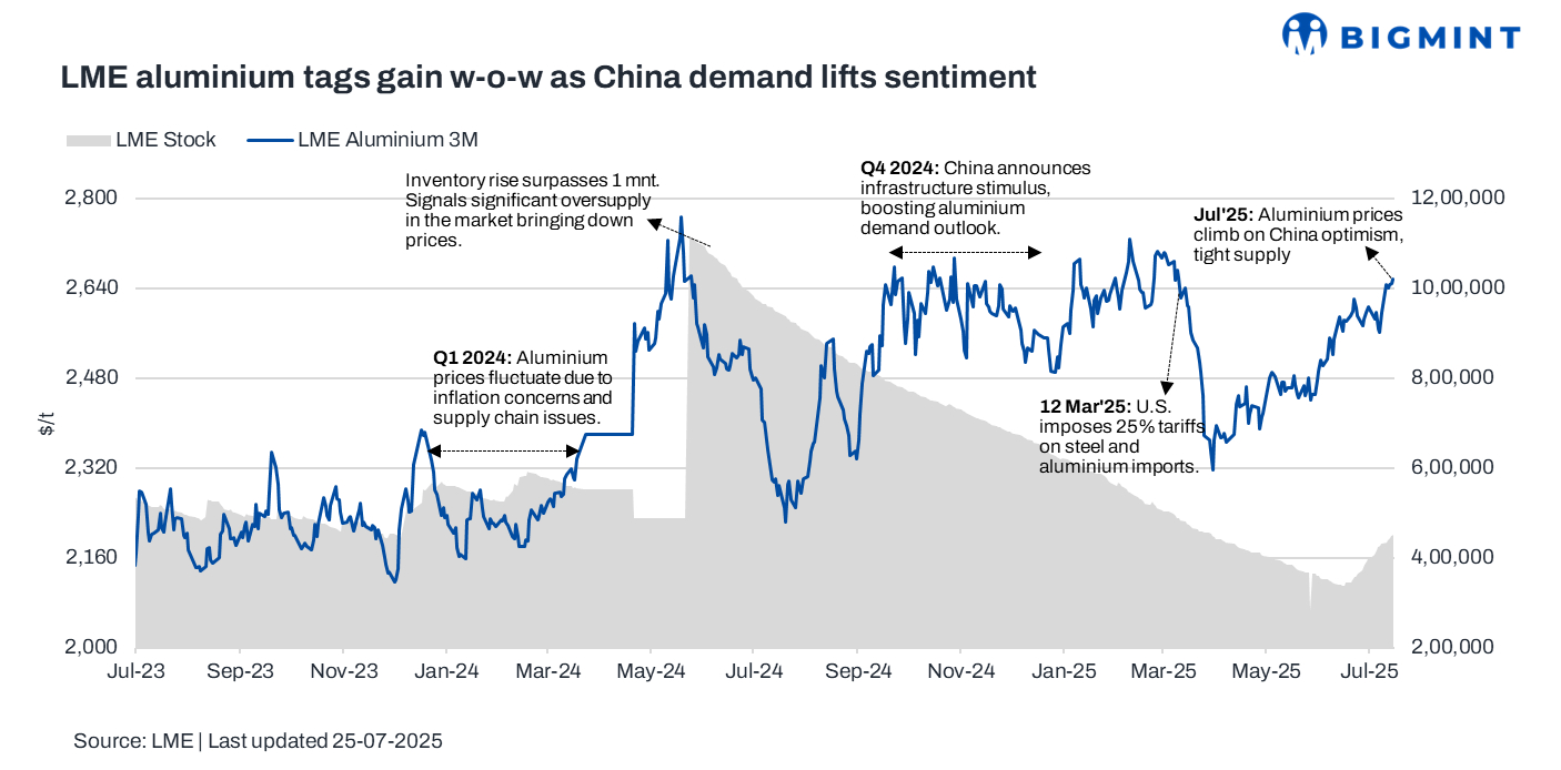 Tight supply, China support lift LME aluminium prices w-o-w to 4-month high