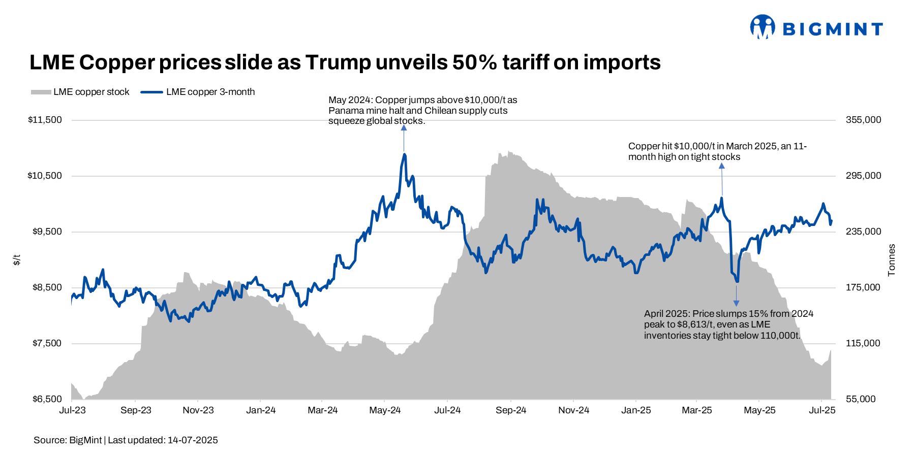 LME copper prices dip w-o-w as supply rises, US tariffs loom. Can red metal hold ground?