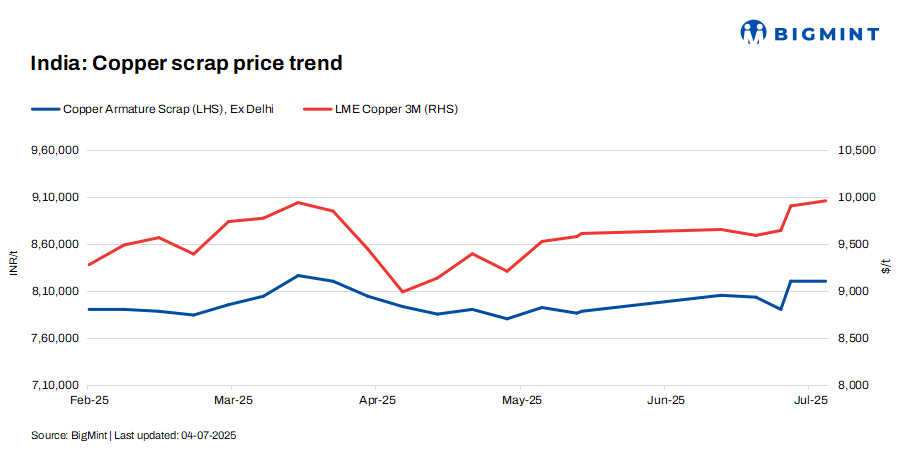 India: Copper scrap prices stay range-bound w-o-w despite drop in futures