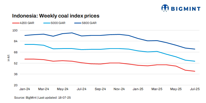 Indonesian thermal coal prices at Indian ports hold steady amid weak demand