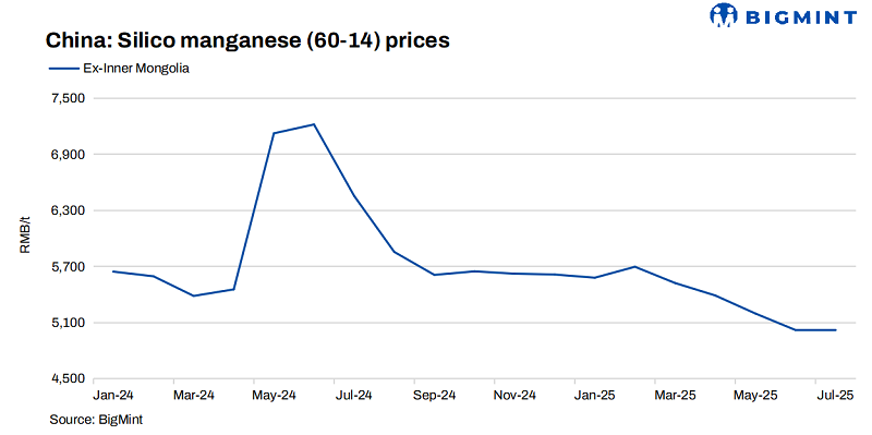 China: Silico manganese prices inch up w-o-w despite weak steel demand