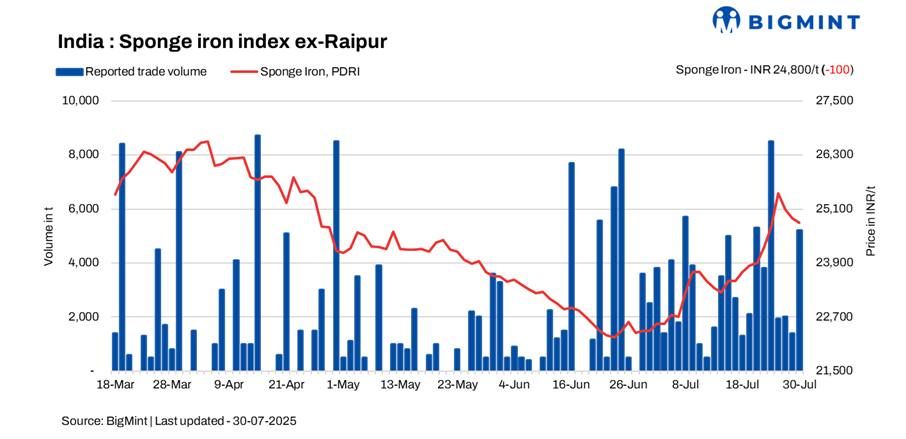 India: Sponge iron prices decline d-o-d; trade volumes recover-30 Jul