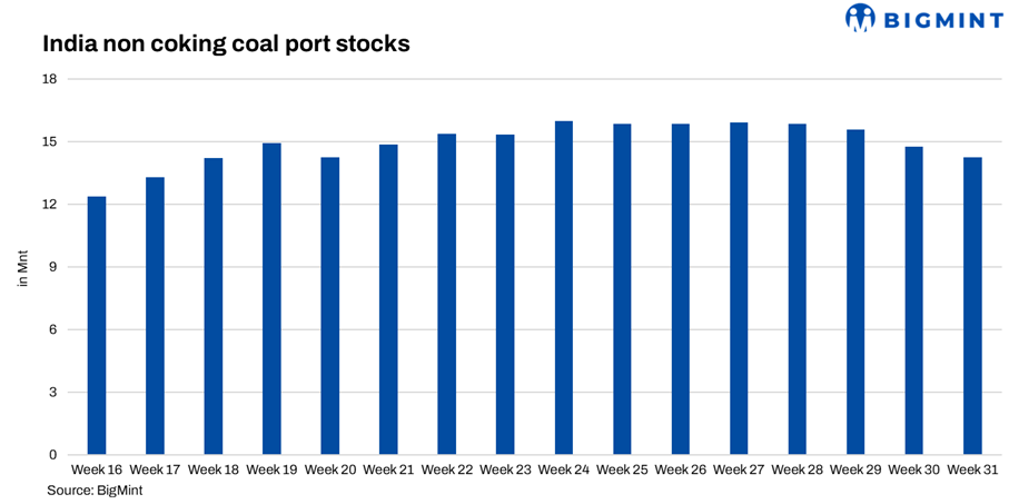 India: Portside Thermal Coal Stocks Dip 3% W-o-w On Slower Arrivals, Higher Drawdown