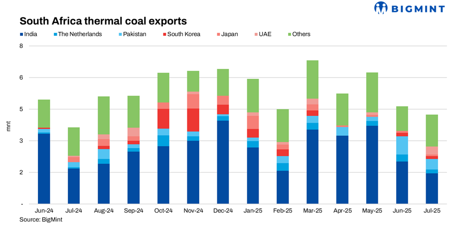 South Africa: Non-coking Coal Exports Dip In Jul25 As India, Pakistan Reduce Intakes