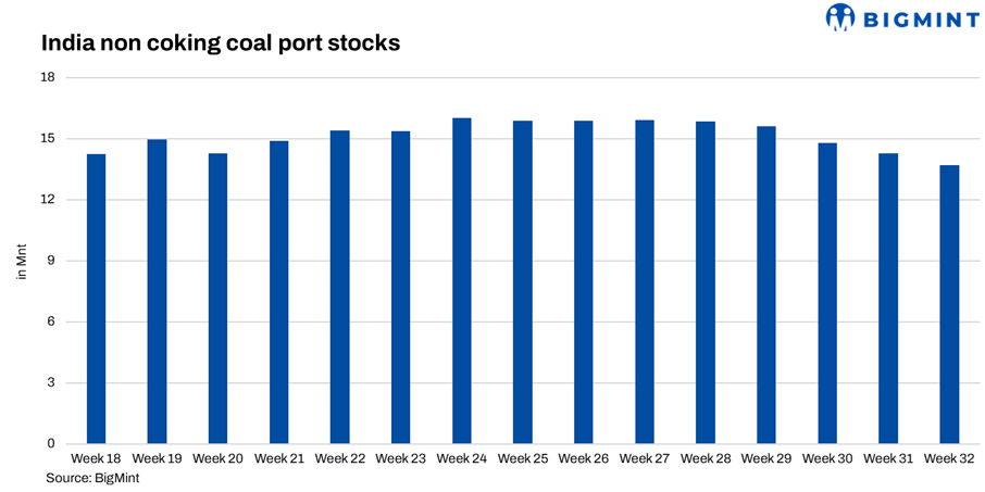 India: Portside thermal coal stocks dip 4% w-o-w on slower arrivals