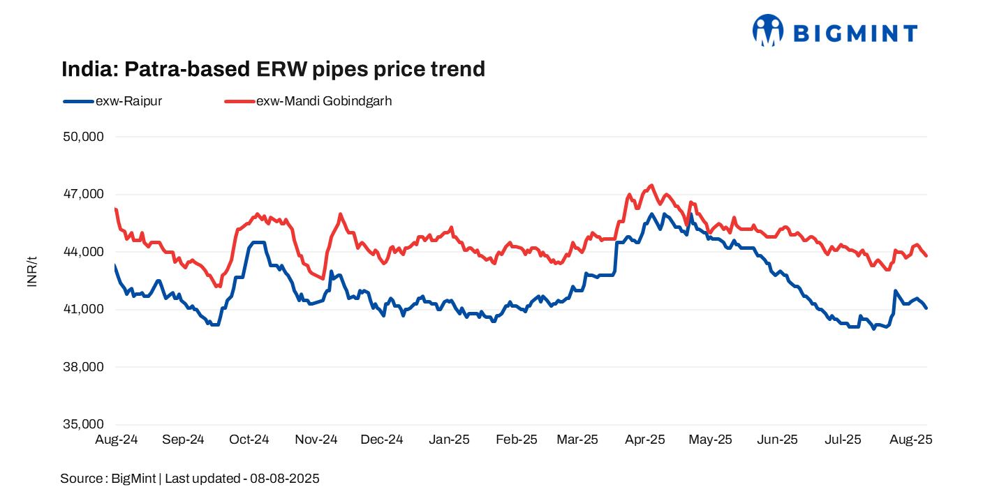 India: ERW patra pipe prices drop w-o-w amid lacklustre demand