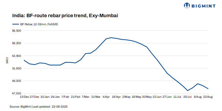 India: BF-rebar trade prices fall by INR 500/t ($6/t) amid weak demand in monsoon