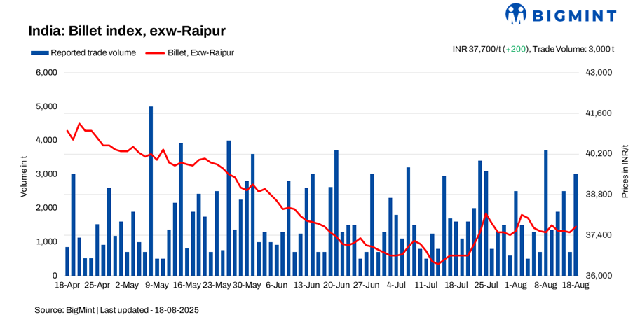 India: BigMint's billet index up INR 200/t d-o-d on improved buying - 18 Aug