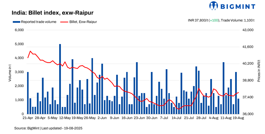 India: BigMint's billet index rises further by INR 100/t d-o-d amid limited buying - 19 Aug