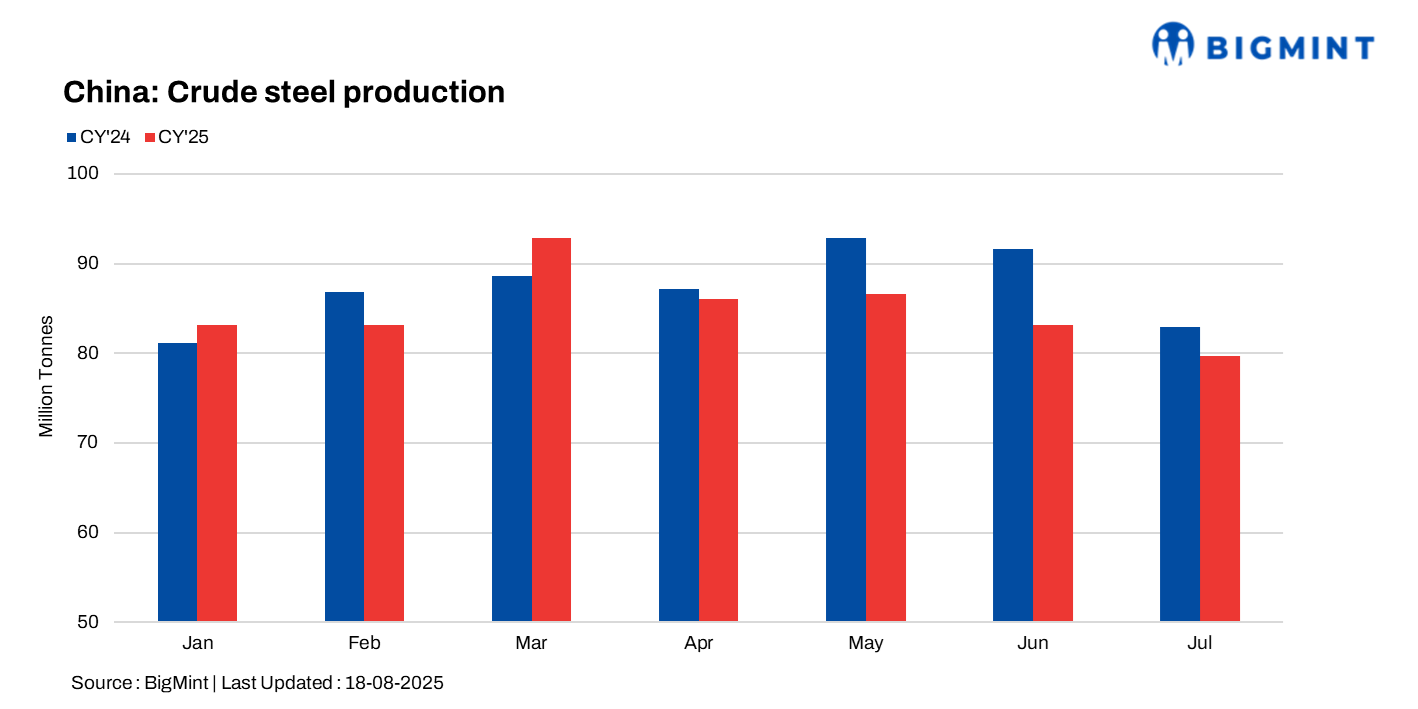 China: Crude steel production decreases by 4% y-o-y in Jul'25