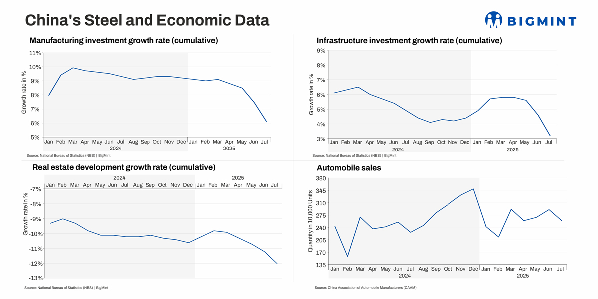 China faces tariff headwinds; steel output drops 4% in Jul25. Will outlook remain gloomy?