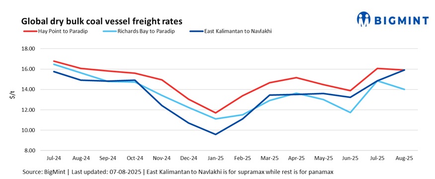 India: Dry bulk coal freights drop further as fixtures remain slow