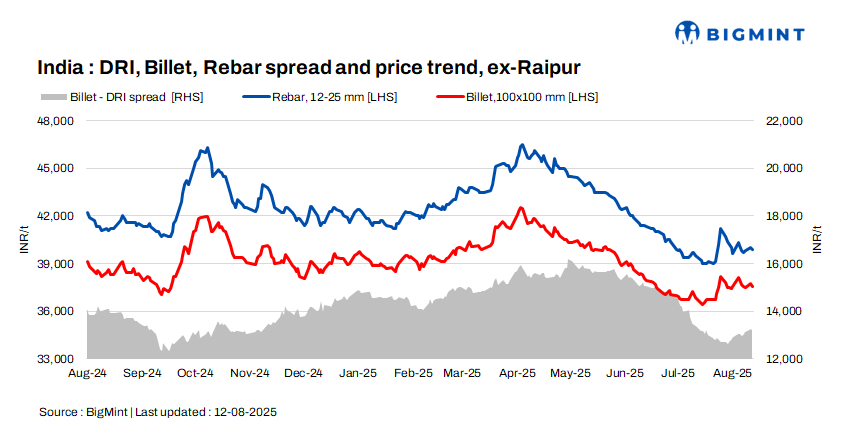 Indian DRI, billet, rebar update - 12 Aug