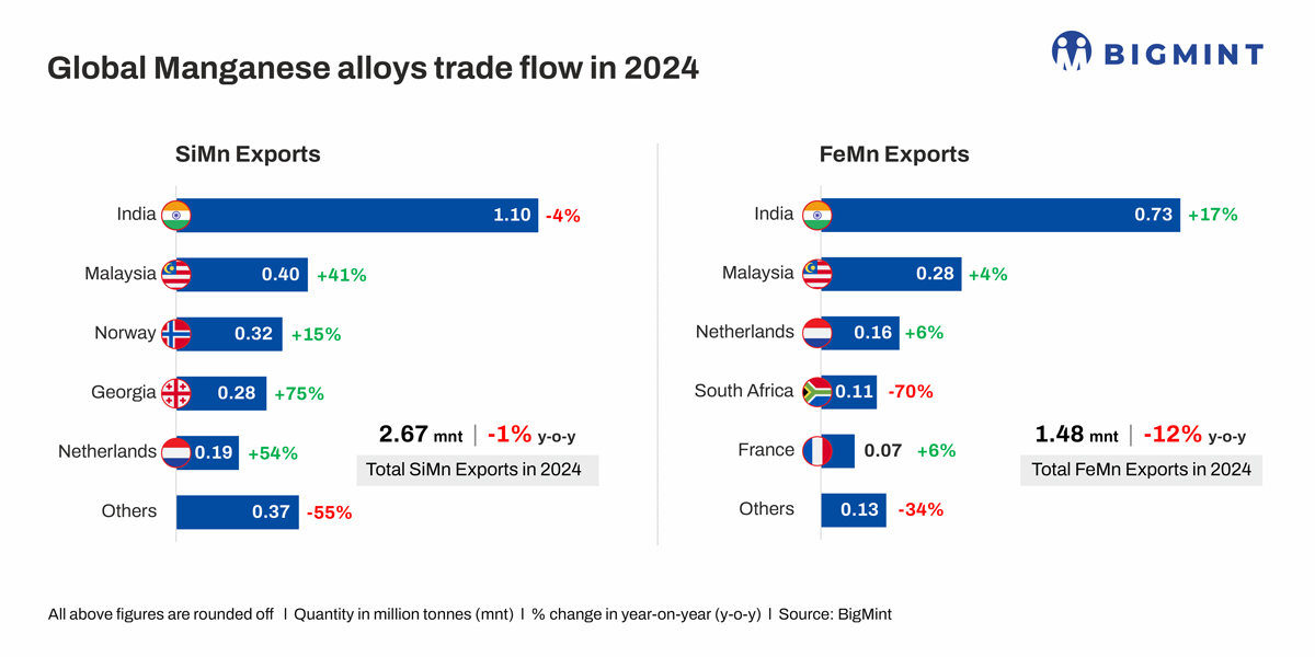 Global manganese alloys exports drop over 5% y-o-y in CY 24 - BigMint Analysis