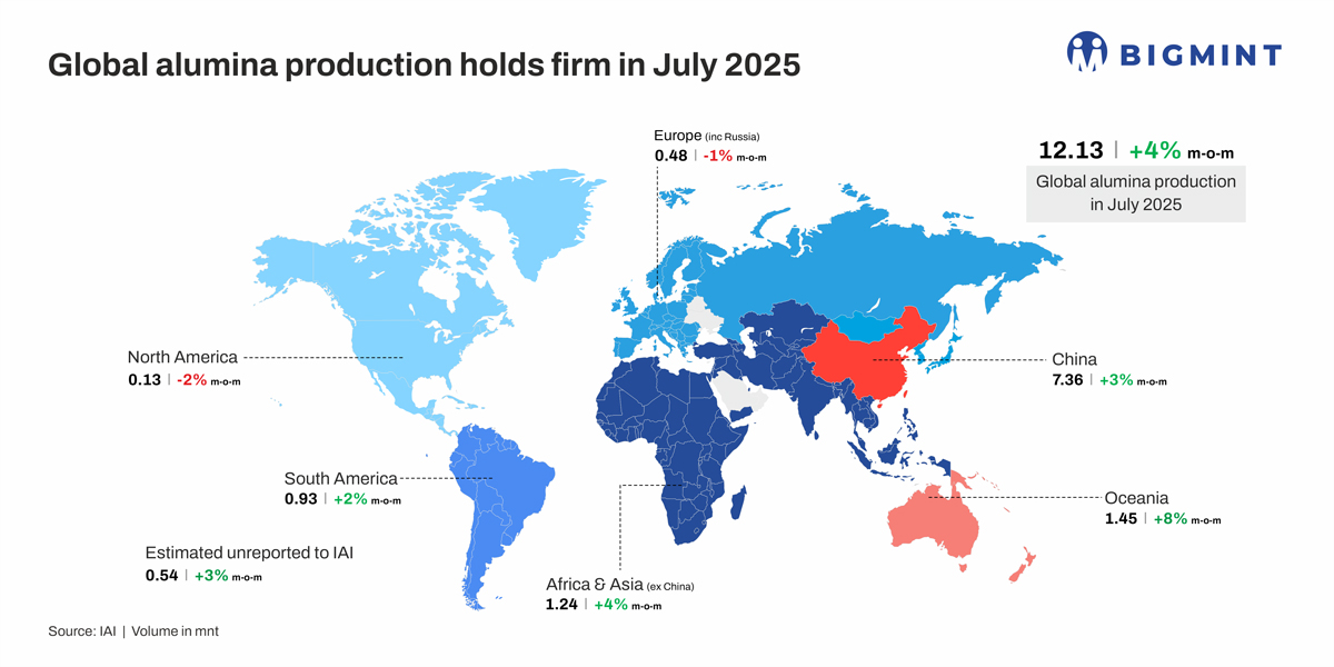 Global alumina output climbs up by 4% m-o-m in Jul'25 on Asia-led refinery ramp-ups
