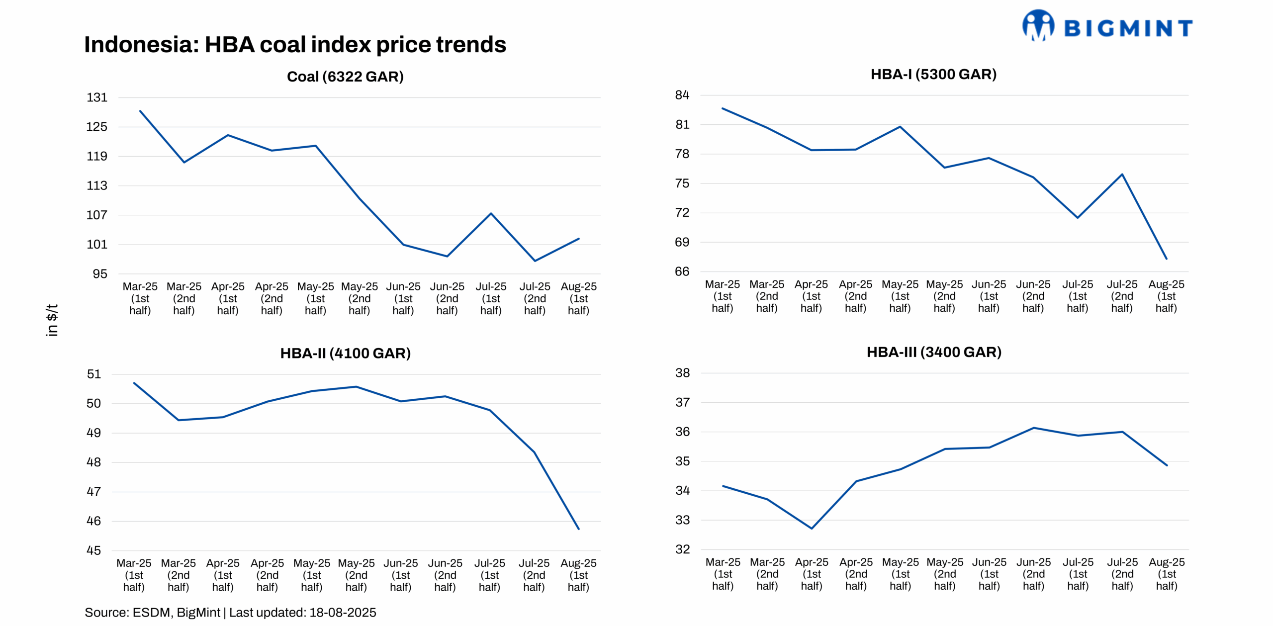 Indonesia: Mid-August HBA reflects weakening coal prices amid global demand shifts