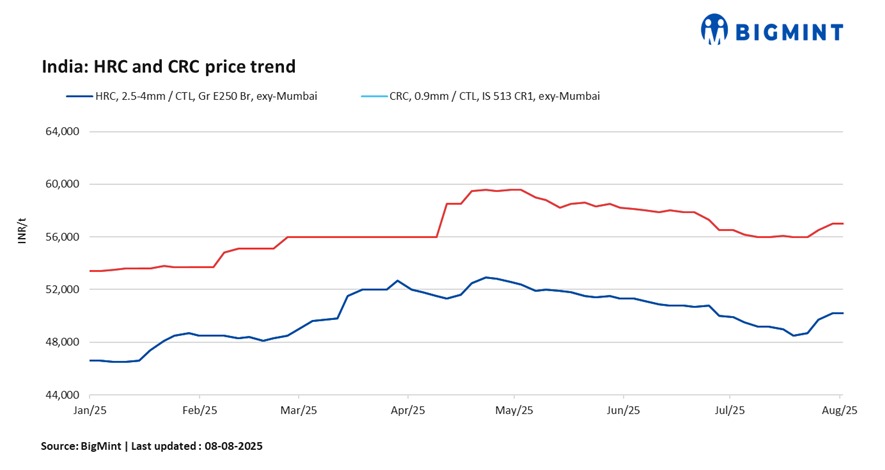 India: Trade-level HRC prices remain rangebound w-o-w despite improved demand