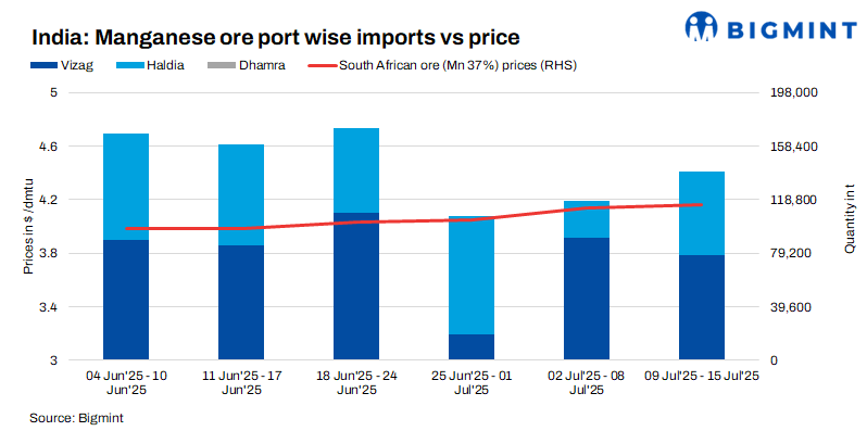 India: Manganese ore import prices edge up w-o-w on global cues