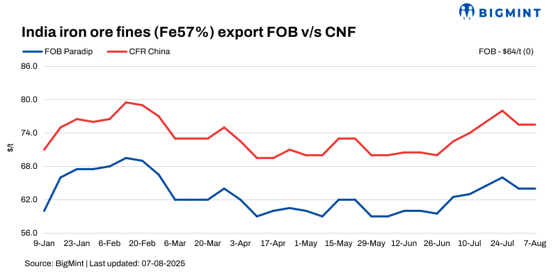 India: Iron ore fines export offers remain stable w-o-w; exporters facing supply crunch