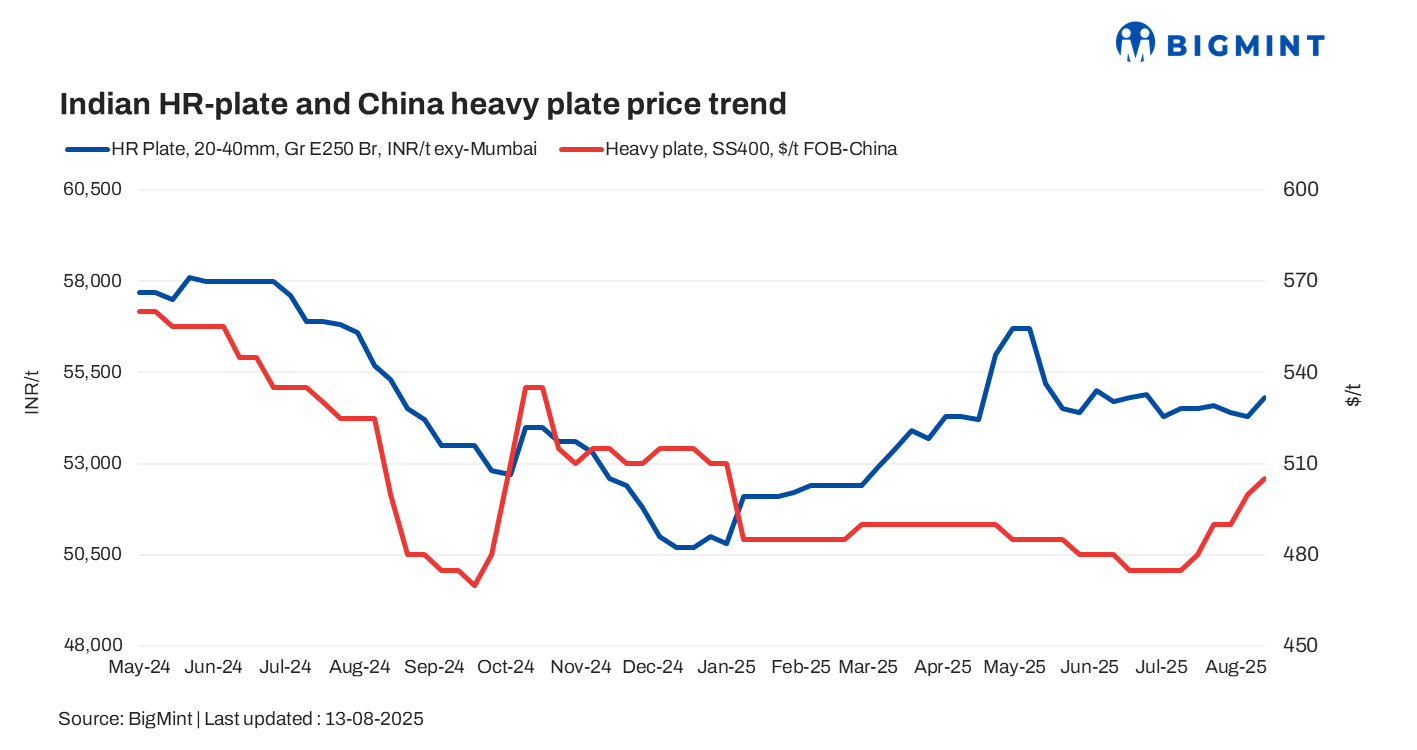 India: Trade-level HR plate prices increase by INR 500/t w-o-w