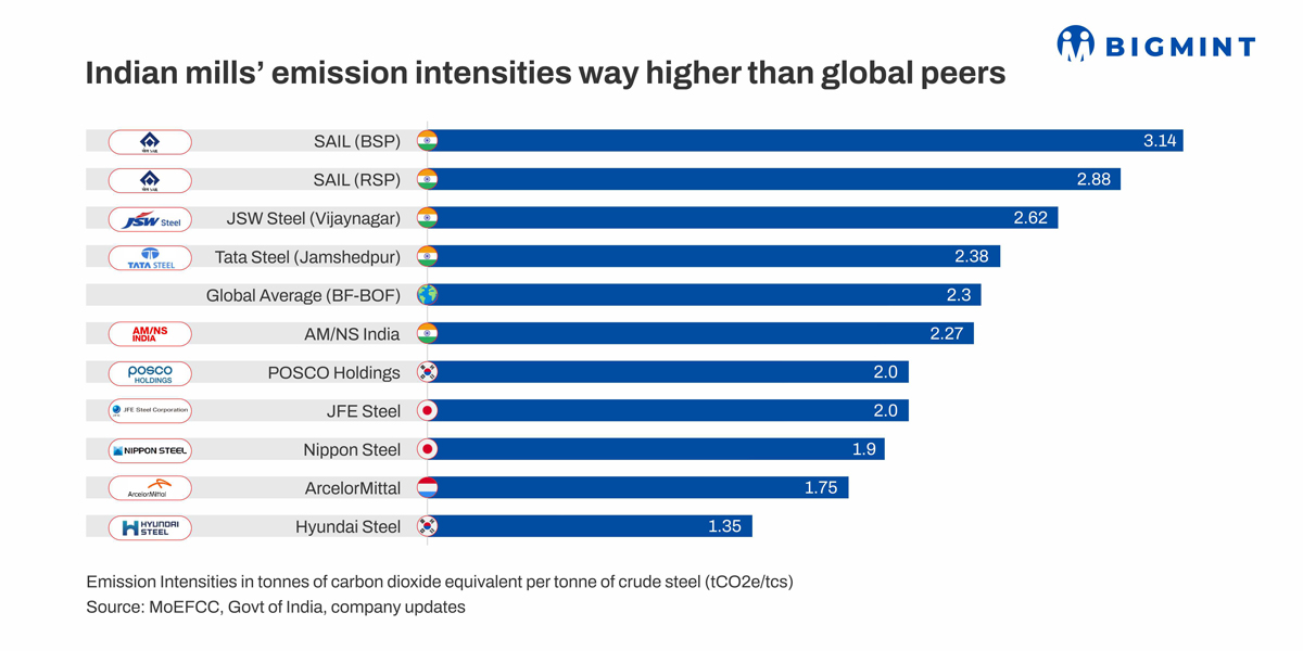 How is India's evolving carbon market shaping demand for green steel? BigMint analysis