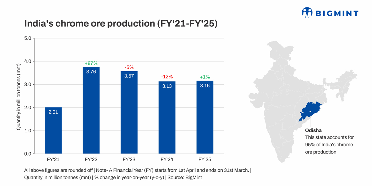 India Chrome Ore Industry Performance in FY 25 - BigMint Analysis