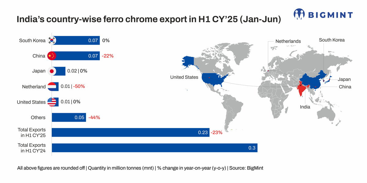 India ferro chrome exports drop 23% y-o-y in H1CY25. Know why?