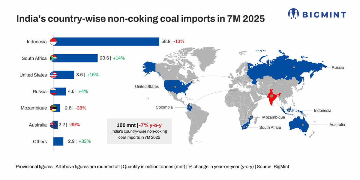 India's non-coking coal imports drop to a 2-year low in Jul'25 - BigMint analysis