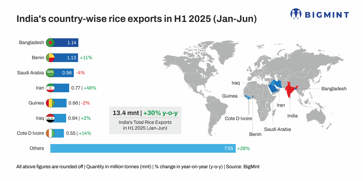India's rice exports rise 30% in H1CY25, record harvest expected amid ...