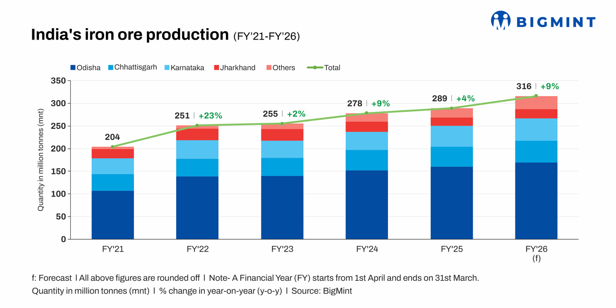 India's iron ore production likely to rise 9% in FY26 - BigMint analysis