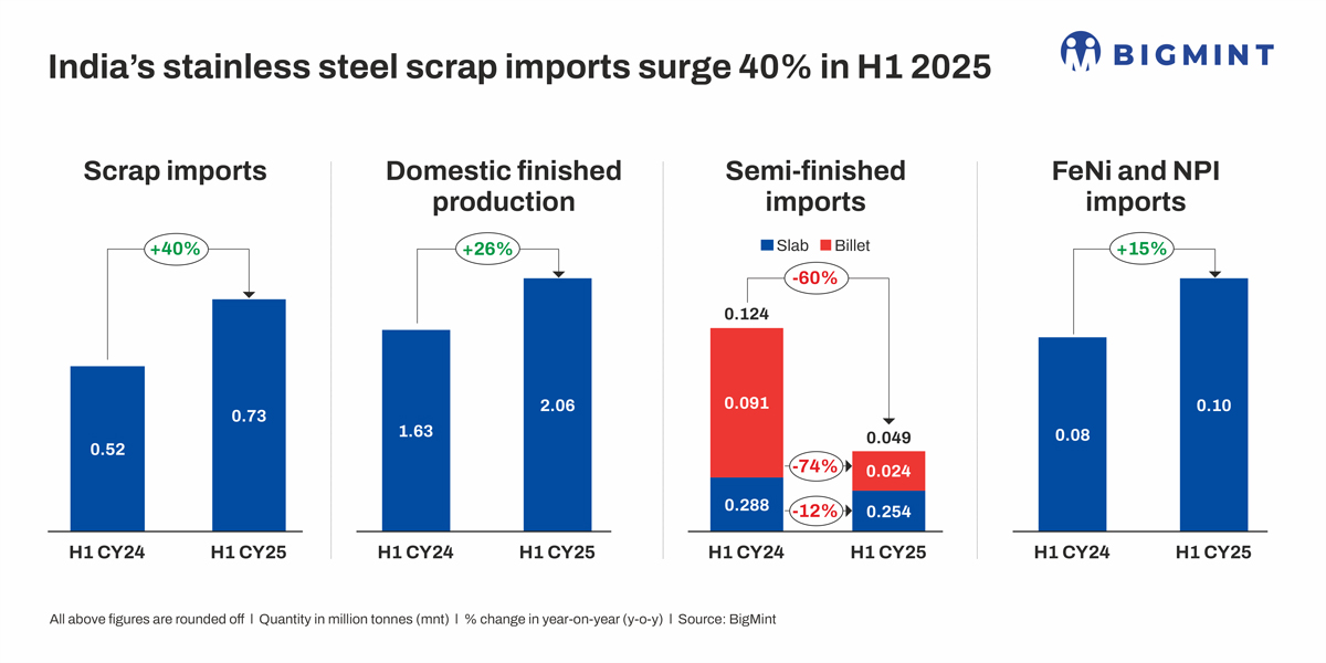 India's stainless steel scrap imports surge 40% y-o-y in Jan-Jun'25. Will market stay upbeat in H2CY'25?