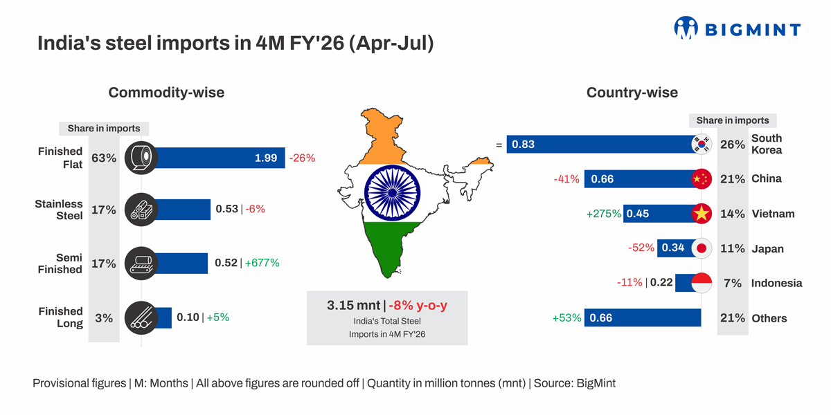 India's steel imports drop 8% y-o-y in April-July'25. Will trend continue?