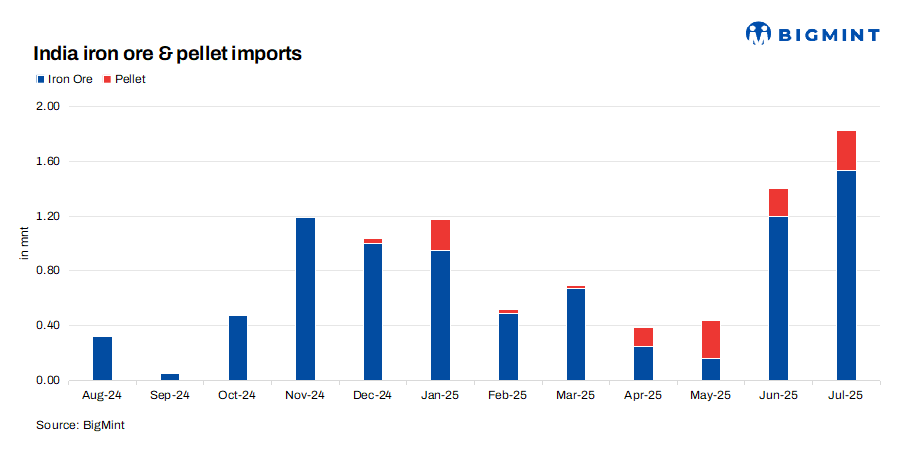 India: Iron ore, pellet imports hit 6.5-year high in Jul'25