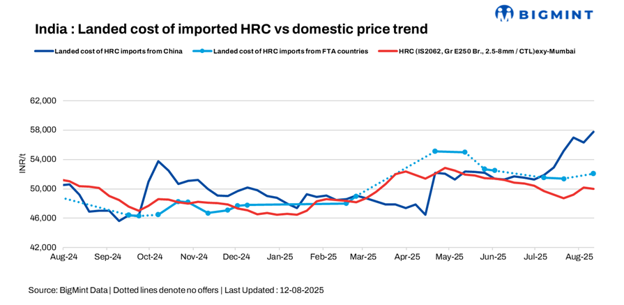India: Landed costs of imported HRC from China, Japan higher than domestic prices after safeguard duty