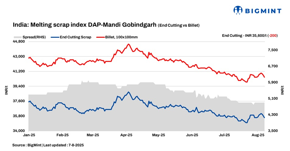 India: BigMint's scrap index drops for third straight day as steel market remains subdued