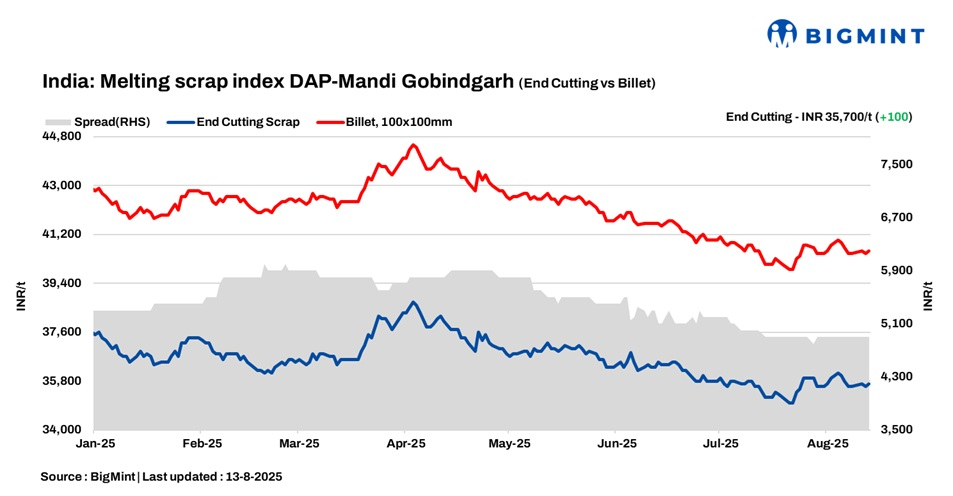 India: BigMint's scrap index increases by INR 100/t amid moderate market sentiments
