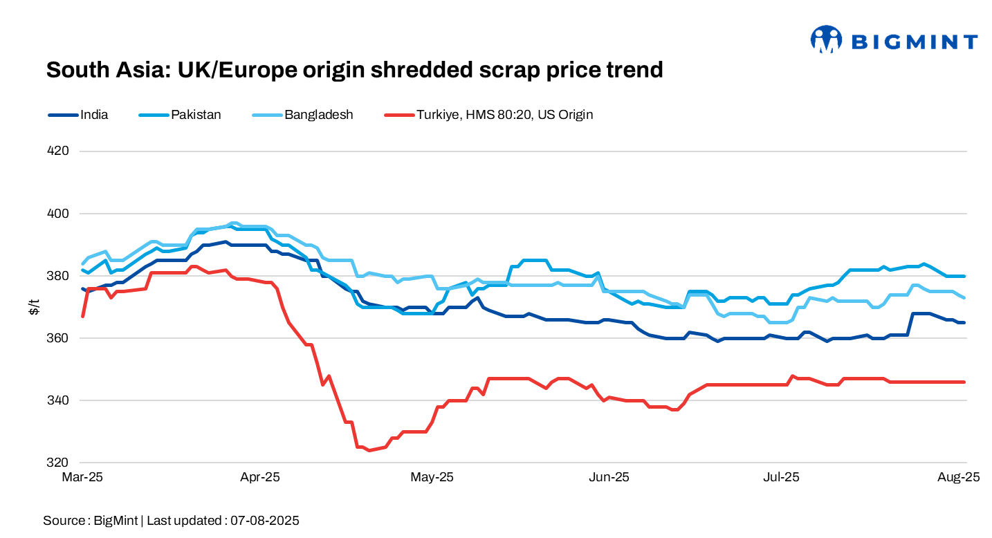 South Asian imported scrap markets witness slowdown; Turkiye remains stable