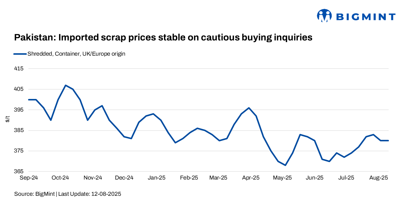Pakistan: Imported scrap prices remain stable w-o-w on cautious buying inquiries