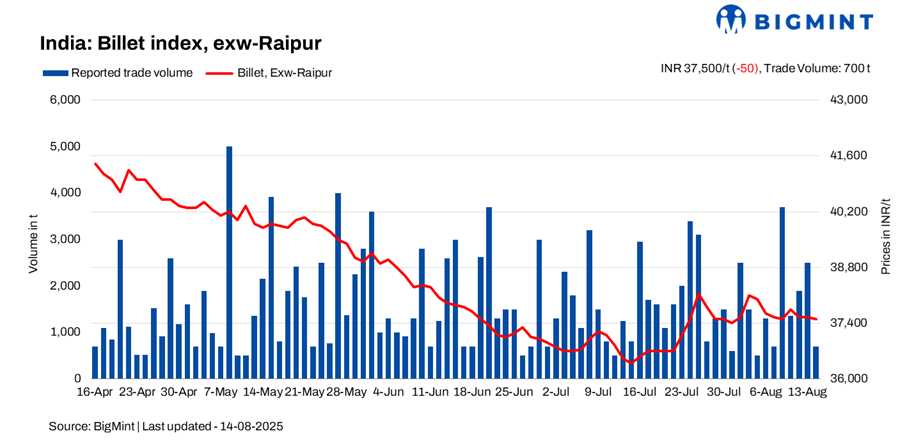 India: BigMint's billet index sees marginal decline on muted demand - 14 Aug