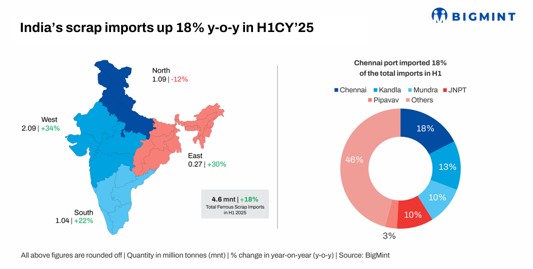 India Ferrous Scrap Imports Rise 18% YoY in H1CY25 - Will the Momentum Continue in H2?