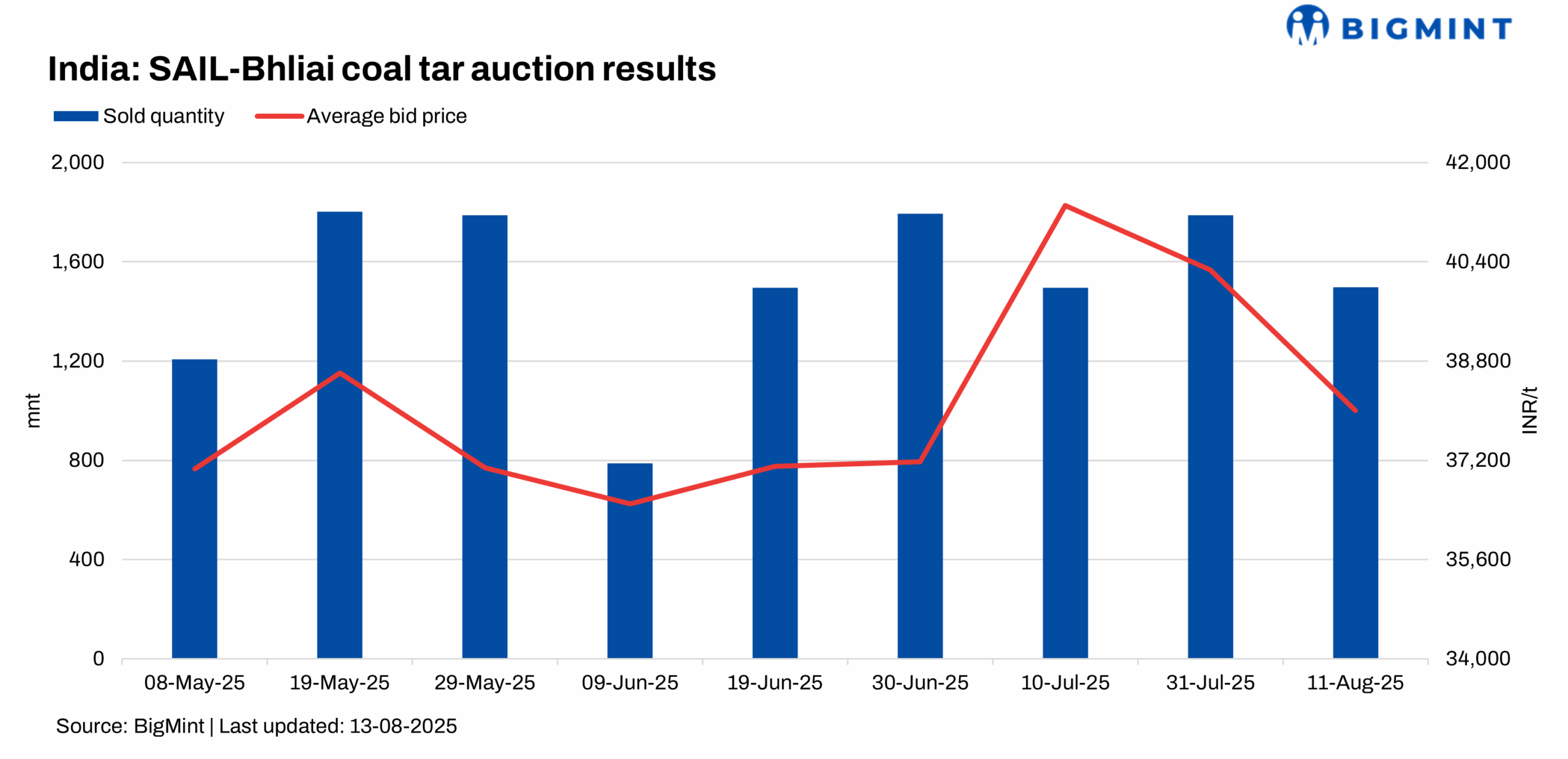 India: SAIL-Bhilai records lower bids in latest coal tar auction