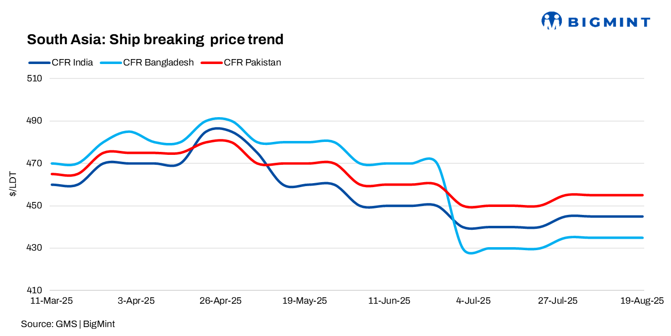 South Asia ship-breaking market sees contrasting trends; Pakistan up, India steady, Bangladesh down