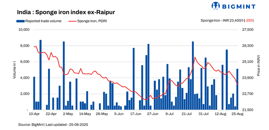 India: Sponge iron prices remain under pressure amid subdued demand - 25 Aug