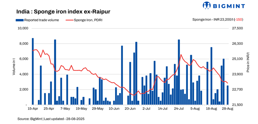 India: Sponge iron market remains muted amid mixed regional trends - 28 Aug