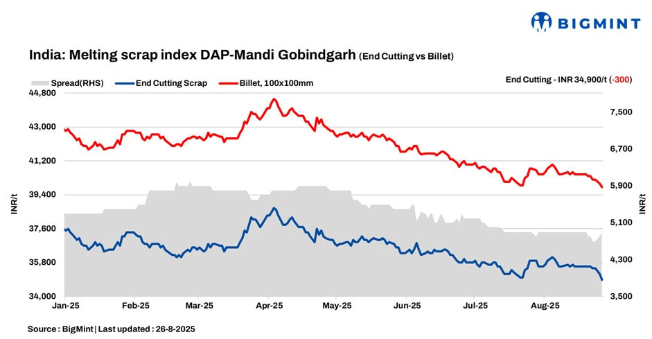 India: BigMint's ferrous scrap market weakens further amid muted steel demand