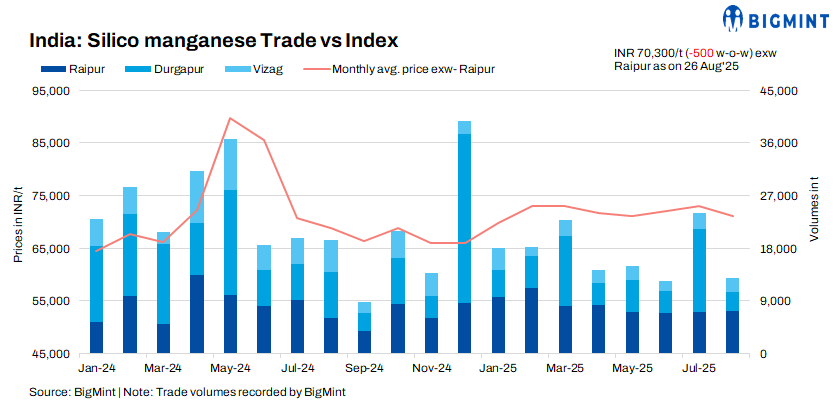 India: Silico manganese prices hit over 3-month low amid export woes