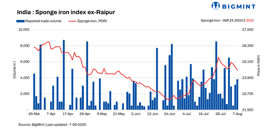 India: Sponge iron prices continue to drop d-o-d  - 7 Aug
